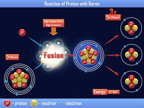 Hydrogen-boron Fusion gets an Energy Boost - Market Insights