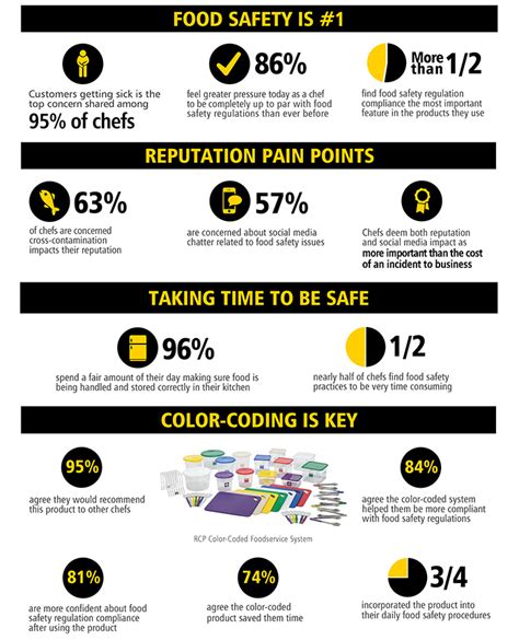 Leyenda Laboratorio trabajo food safety color codes nacimiento Experimentar Príncipe