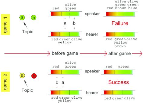 Rules of the category game. A pair of examples representing a failure ...