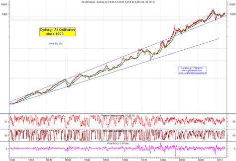 Historical charts - Indices (24 of 31) - Sydney All Ordinaries