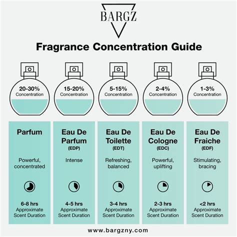 Fragrance Blending 101: Fragrance Concentrations Guide in 2023 | Perfume hacks, Fragrances ...