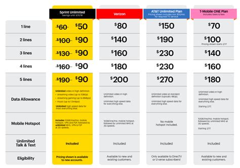 Sprint unveils new unlimited plan to compete with Verizon and T-Mobile ...