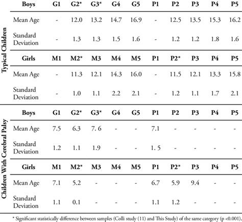 Mean age observed for each score of the Tanner scale, for typical... | Download Scientific Diagram