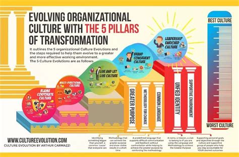 Evolving Organizational Culture with the 5 Pillars of Transformation | Digital transformation ...