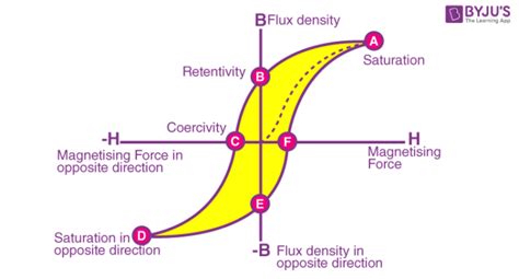 Hysteresis - Definition, Meaning, Hysteresis Loop, Loss, Curve