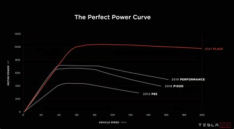 Model S Plaid Power Curve : r/electricvehicles