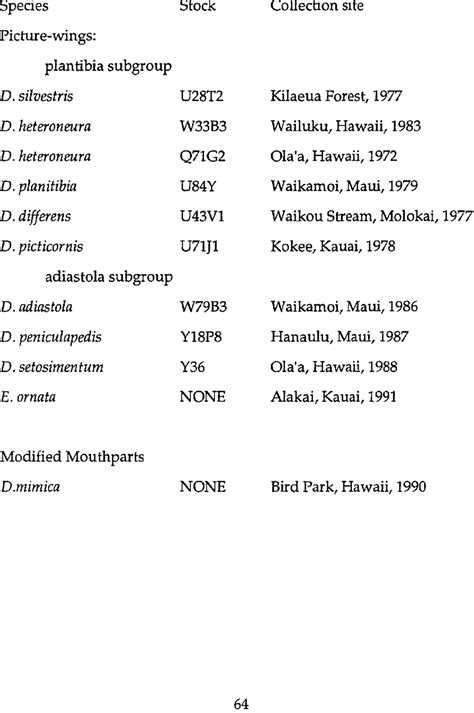 The species used in this study, their endemic island, the collection ...