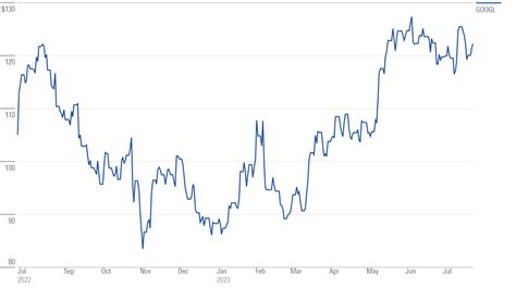 After Earnings, Is Alphabet Stock a Buy, Sell, or Fairly Valued? | Morningstar