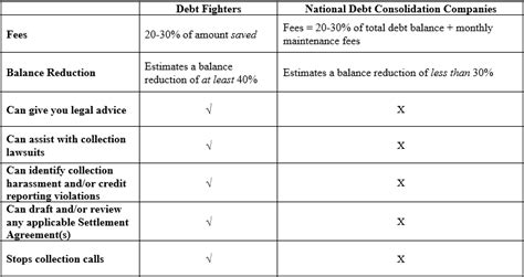 5 Reasons You Need to Compare Debt Consolidation Options