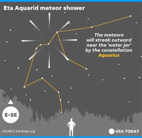 Meteor shower: Eta Aquarids could be best chance to see 'shooting stars' this spring