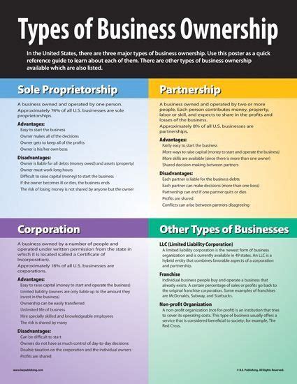 The Types of Business Ownership | 1000 in 2020 | Business ownership ...