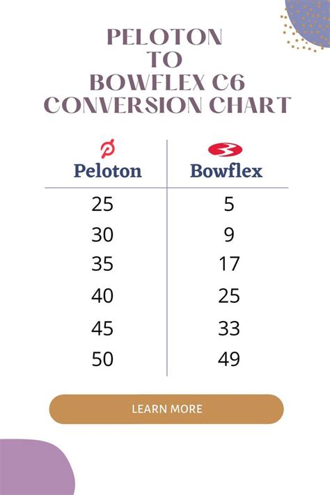 Bowflex C6 - Peloton Conversion Chart | Bowflex, Biking workout, Peloton