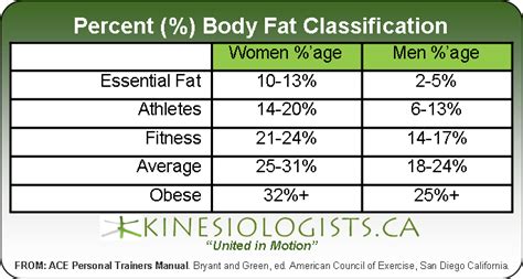 Norms for Percentage Body Fat (Male & Female) - KINESIOLOGISTS.CA ...