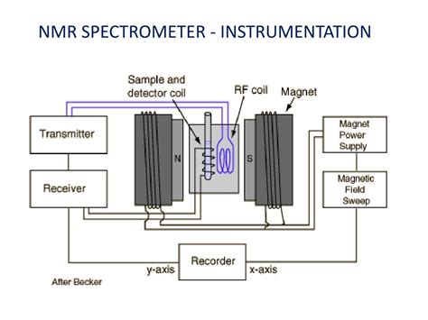 PPT - Nuclear Magnetic Resonance Spectroscopy PowerPoint Presentation, free download - ID:2927120