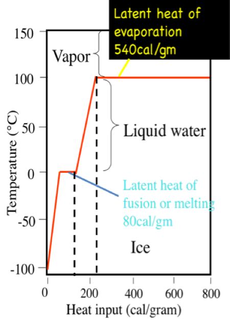 Latent Heat and Freezing and Boiling Points | EARTH 111: Water: Science and Society