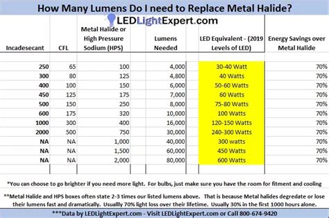 How many Lumens for a 400watt Metal Halide and what is the LED equivalent