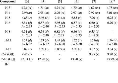 1 H-NMR (CDCl3, 400 MHz) Chemical Shifts (d H ) | Download Table