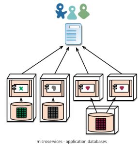 Microservices คืออะไร