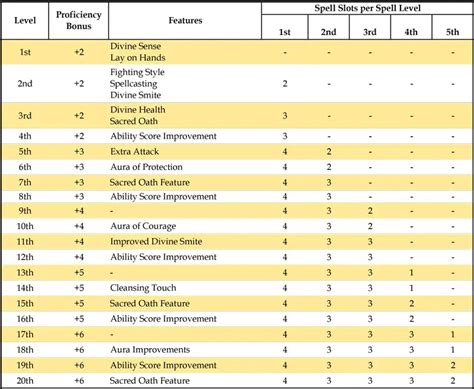 D&D Paladin Level Up – a step by step guide (5e) - TGW