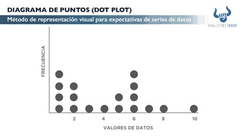 DIAGRAMA DE PUNTOS (DOT PLOT) - Wall Street Easy