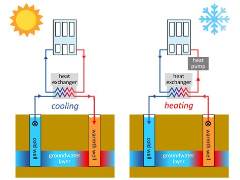 Aquifer Thermal Energy Storage - WUR