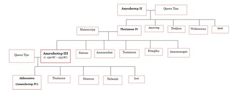 Amenhotep III: History, Reign, Achievements, & Death - World History Edu