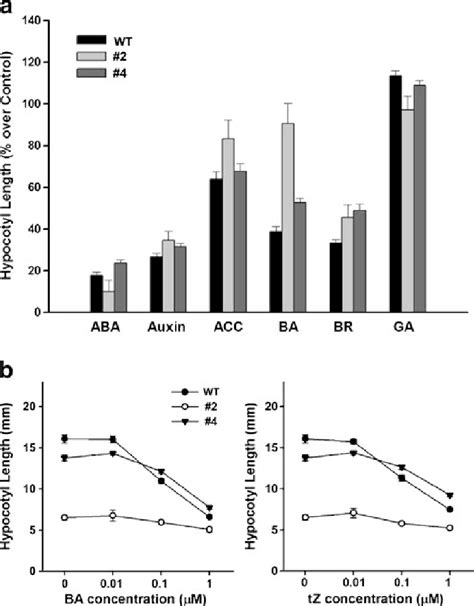 Hypocotyl growth responses to exogenous hormones. a Changes in ...