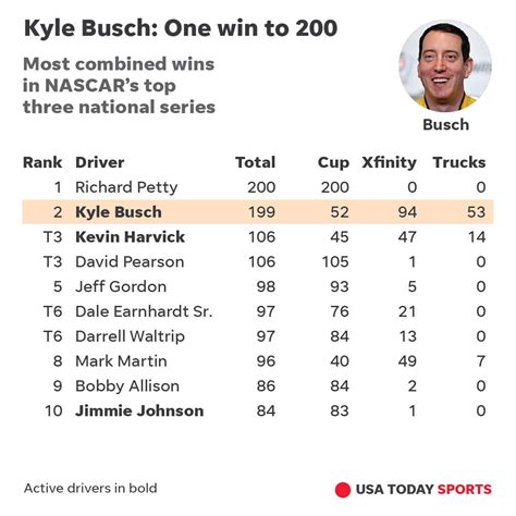 Kyle Busch nears 200 NASCAR wins, Richard Petty record, drawing debate