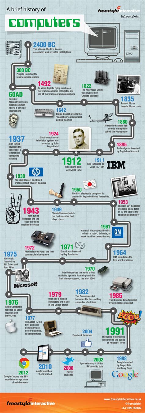 Computer Timeline Evolution