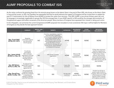 Third Way Infographic - ISIS AUMF Proposals | Third Way Info… | Flickr