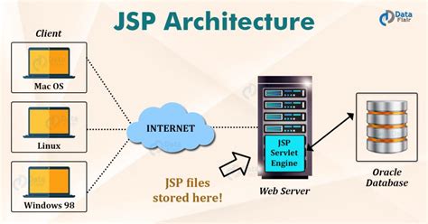 JSP Architecture - JSP Processing - DataFlair