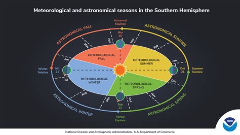 Meteorological and Astronomical Seasons: Southern Hemisphere graphic ...