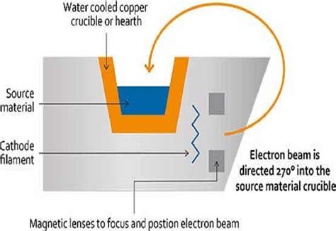 An Overview Of E-beam Evaporation | Physical Vapor Deposition