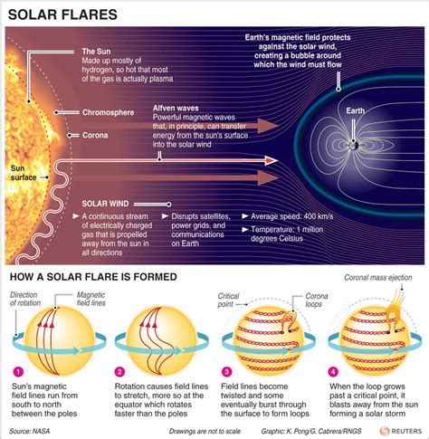 Solar Storm 2024 Effects On Humans - Edee Bettine