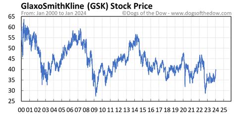 GSK Stock Price Today (plus 7 insightful charts) • Dogs of the Dow