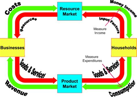 Expenditure Approach – use the equation: GDP = C + Ig + G + Xn