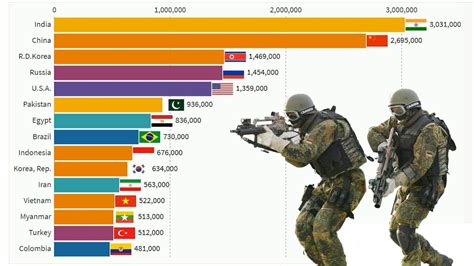 Largest Armies in the World 1989 - 2017 | Army, Egypt, Vietnam