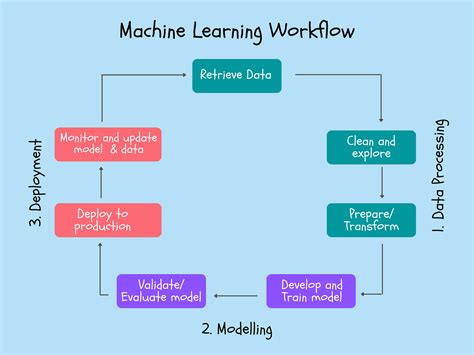 The Machine Learning Workflow Explained (and How You Can Practice It Now) | by Arunn Thevapalan ...