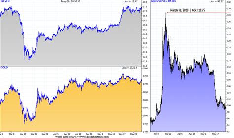 Gold Silver Ratio Historic Chart + Gold Silver Eagle Ratio