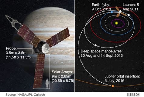 Juno mission: Jupiter probe on course for orbit manoeuvre - BBC News