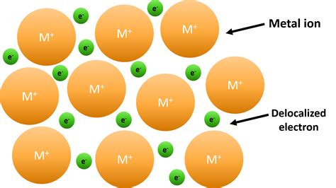 Metallic Bond — Formation & Compounds - Expii