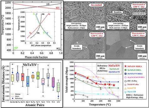 NbTaTiV: A new refractory high entropy alloy developed with an ...