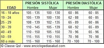 cual es la presión arterial normal por edad , alguien sabe - Brainly.lat