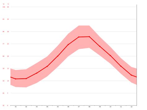 Catania climate: Average Temperature, weather by month, Catania water temperature - Climate-Data.org