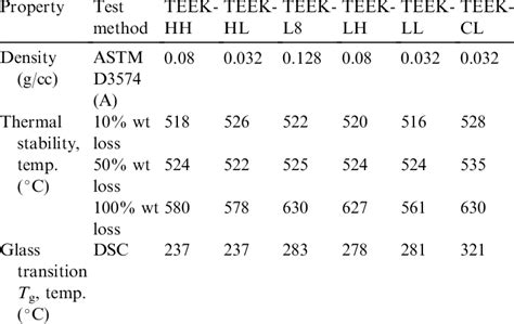 Thermal properties for TEEK polyimide foams | Download Table