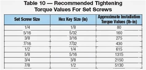 Gates Belts, Hoses, and Applications: Set Screw Torque Values