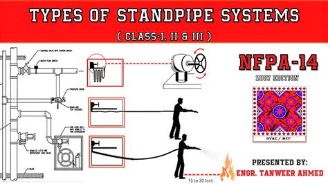 NFPA 14 Types of Standpipe System | Firefighting | in Urdu/Hindi - YouTube