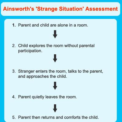 English for ESL psychology students: Attachment Styles