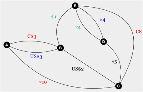 data structures - How to represent a graph with multiple edges allowed ...