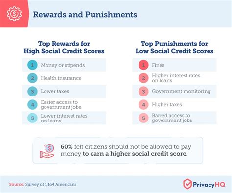 Survey: Americans Divided on Social Credit System - Privacy HQ